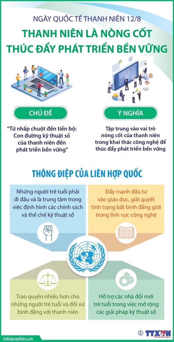 Ngày Quốc tế thanh niên 12/8: Thanh niên là nòng cốt thúc đẩy phát triển bền vững