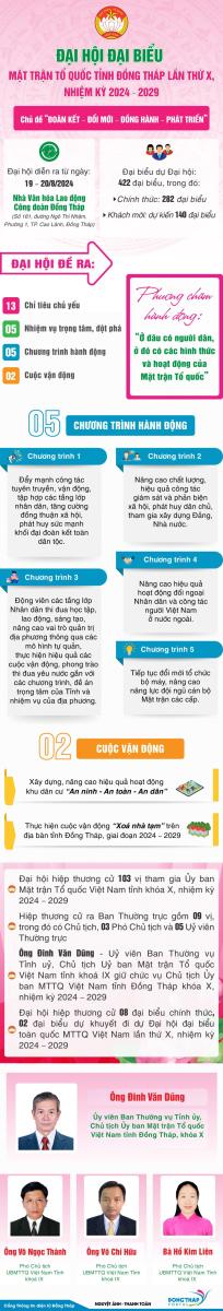 Đại hội Mặt trận Tổ quốc Việt Nam tỉnh Đồng Tháp thành công tốt đẹp