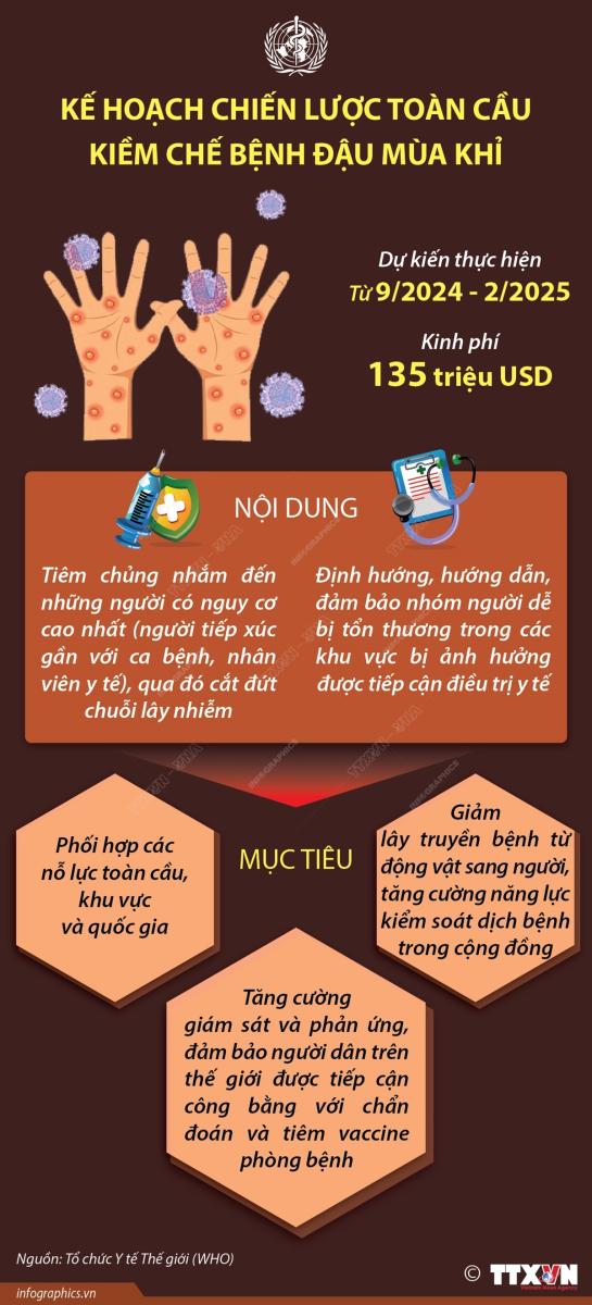 Kế hoạch chiến lược toàn cầu kiềm chế bệnh đậu mùa khỉ