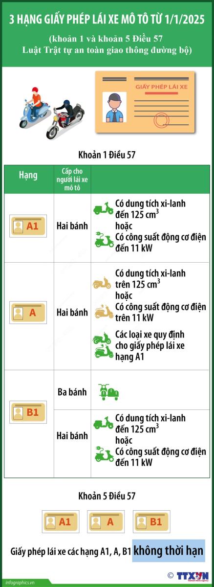 3 hạng giấy phép lái xe mô tô từ 01/01/2025