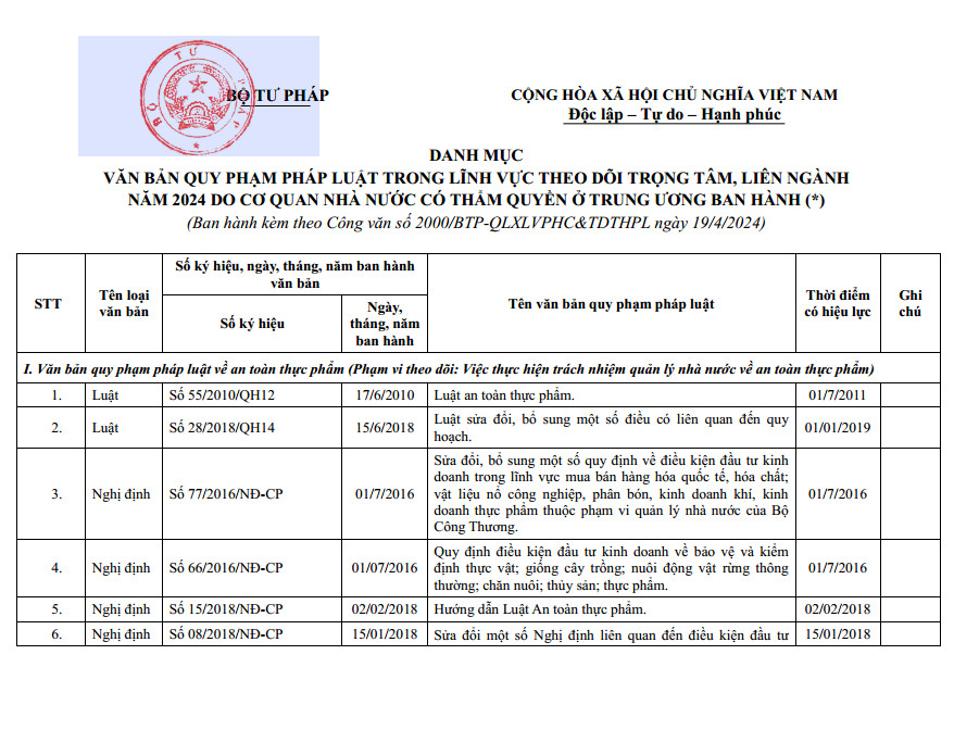 DANH MỤC VĂN BẢN QUY PHẠM PHÁP LUẬT TRONG LĨNH VỰC THEO DÕI TRỌNG TÂM, LIÊN NGÀNH NĂM 2024 DO CƠ QUAN NHÀ NƯỚC CÓ THẨM QUYỀN Ở TRUNG ƯƠNG BAN HÀNH (*) (Ban hành kèm theo Công văn số 2000/BTP-QLXLVPHC&TDTHPL ngày 19/4/2024)