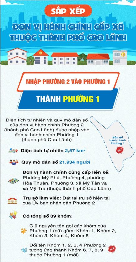 Sắp xếp đơn vị hành chính cấp xã thuộc Thành phố Cao Lãnh