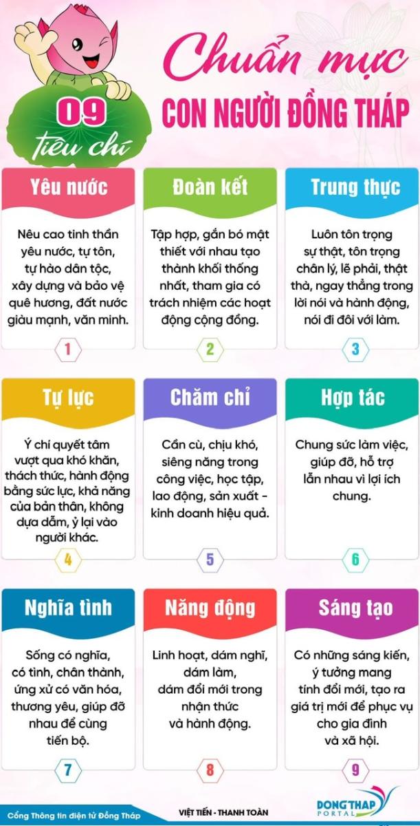 09 tiêu chí Chuẩn mực con người Đồng Tháp